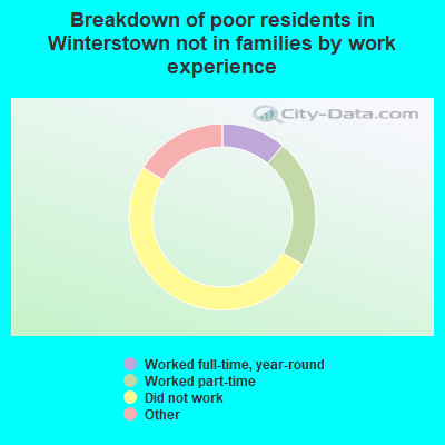Breakdown of poor residents in Winterstown not in families by work experience