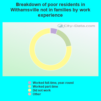 Breakdown of poor residents in Withamsville not in families by work experience