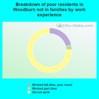 Breakdown of poor residents in Woodburn not in families by work experience