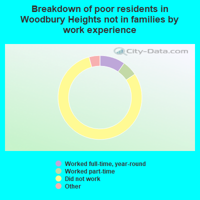 Breakdown of poor residents in Woodbury Heights not in families by work experience