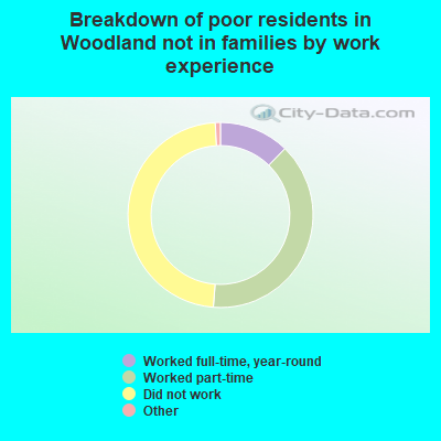 Breakdown of poor residents in Woodland not in families by work experience