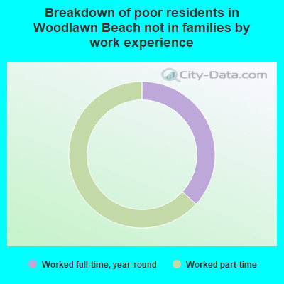 Breakdown of poor residents in Woodlawn Beach not in families by work experience