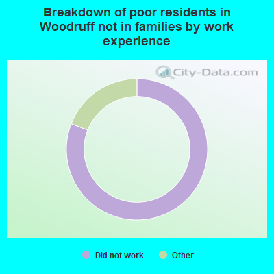 Breakdown of poor residents in Woodruff not in families by work experience