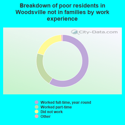 Breakdown of poor residents in Woodsville not in families by work experience