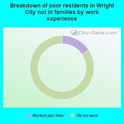 Breakdown of poor residents in Wright City not in families by work experience
