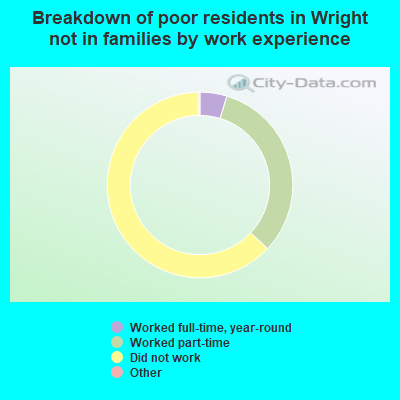Breakdown of poor residents in Wright not in families by work experience