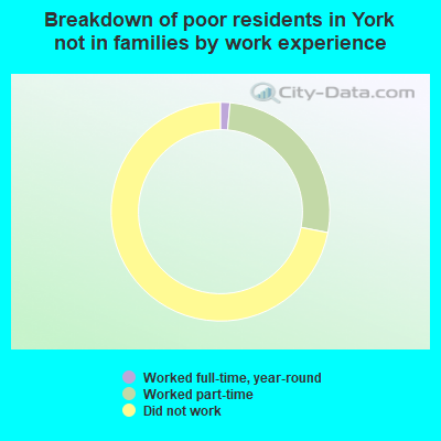 Breakdown of poor residents in York not in families by work experience