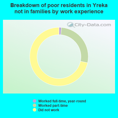 Breakdown of poor residents in Yreka not in families by work experience
