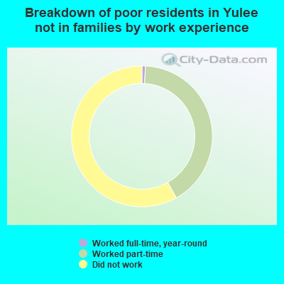 Breakdown of poor residents in Yulee not in families by work experience