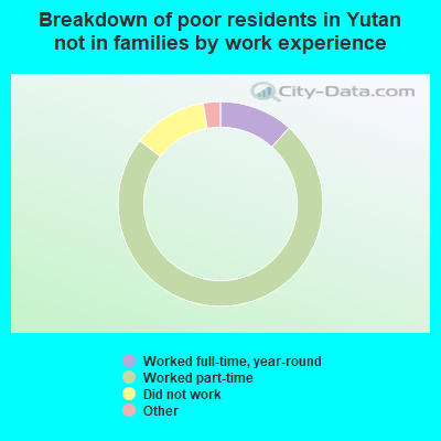 Breakdown of poor residents in Yutan not in families by work experience