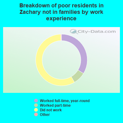 Breakdown of poor residents in Zachary not in families by work experience