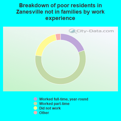 Breakdown of poor residents in Zanesville not in families by work experience