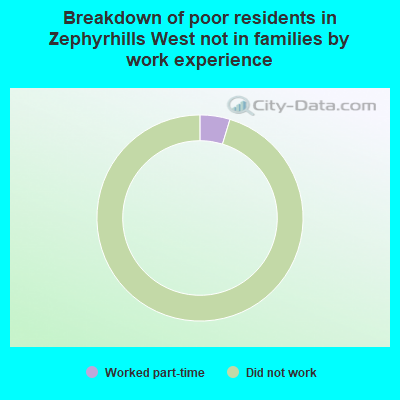 Breakdown of poor residents in Zephyrhills West not in families by work experience