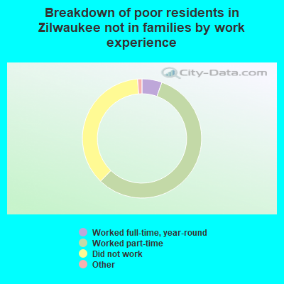 Breakdown of poor residents in Zilwaukee not in families by work experience