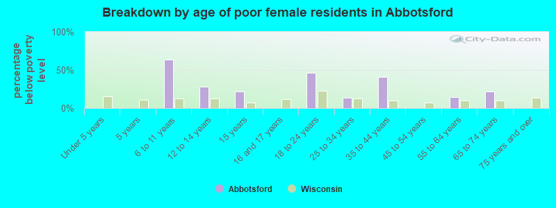 Breakdown by age of poor female residents in Abbotsford