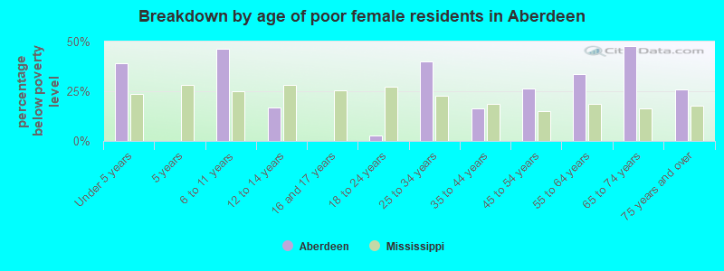 Breakdown by age of poor female residents in Aberdeen