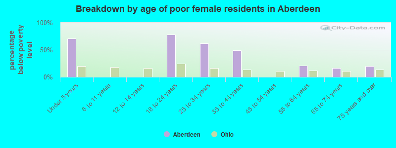 Breakdown by age of poor female residents in Aberdeen