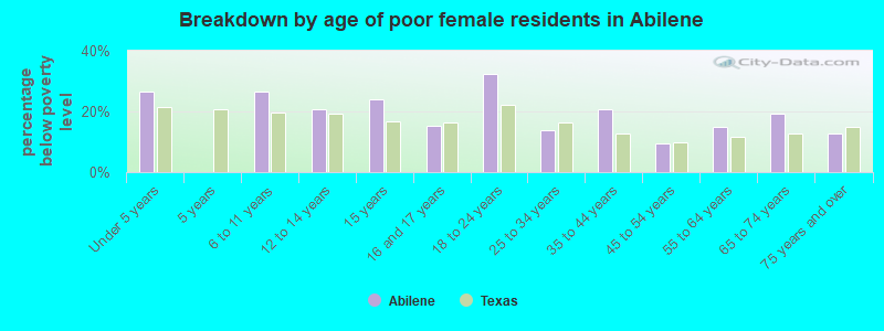 Breakdown by age of poor female residents in Abilene