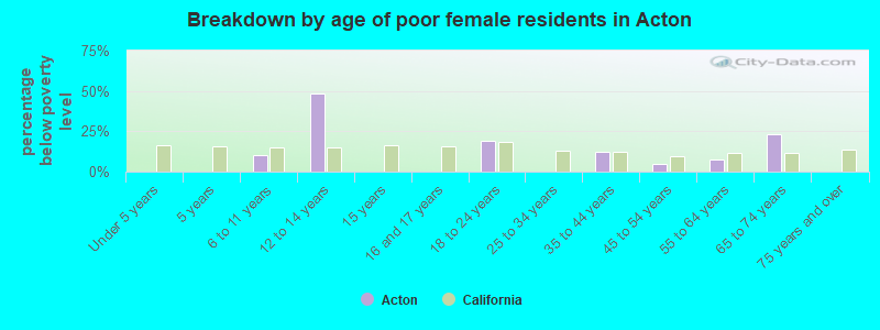 Breakdown by age of poor female residents in Acton