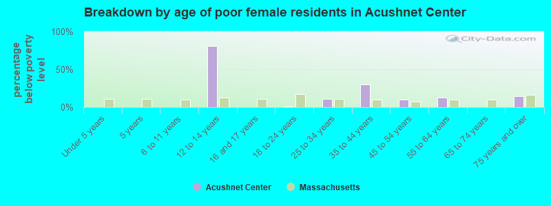 Breakdown by age of poor female residents in Acushnet Center