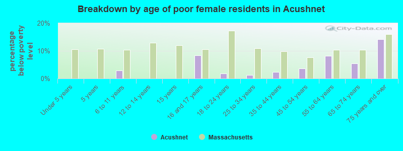 Breakdown by age of poor female residents in Acushnet