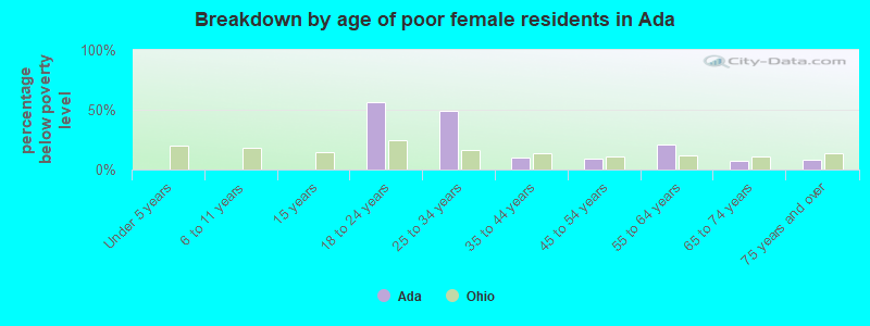 Breakdown by age of poor female residents in Ada