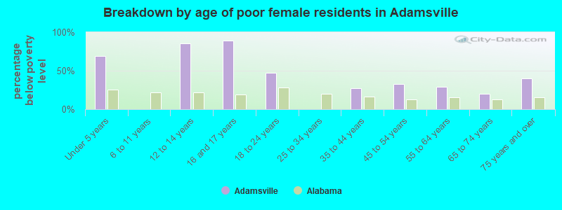 Breakdown by age of poor female residents in Adamsville