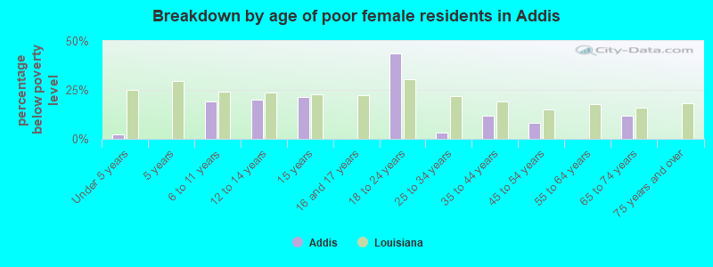 Breakdown by age of poor female residents in Addis