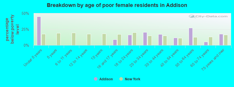 Breakdown by age of poor female residents in Addison