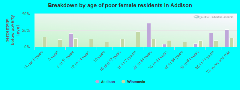 Breakdown by age of poor female residents in Addison