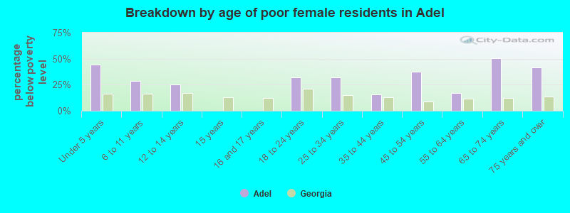 Breakdown by age of poor female residents in Adel