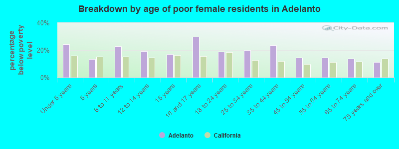 Breakdown by age of poor female residents in Adelanto