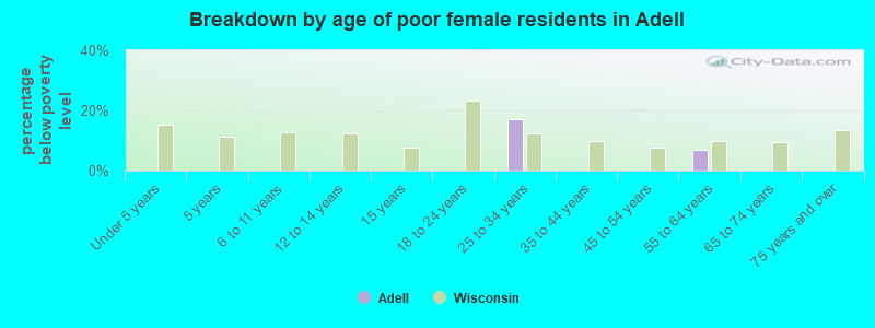 Breakdown by age of poor female residents in Adell