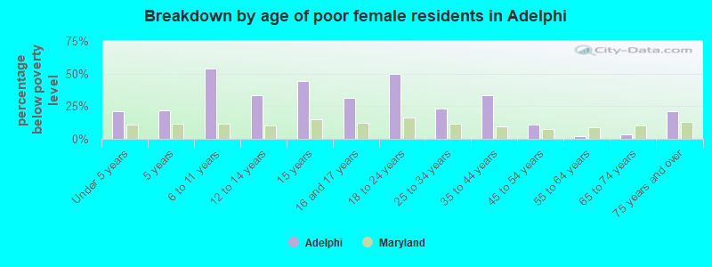 Breakdown by age of poor female residents in Adelphi