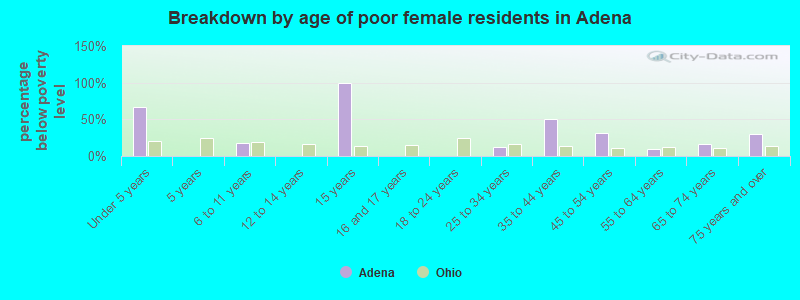 Breakdown by age of poor female residents in Adena