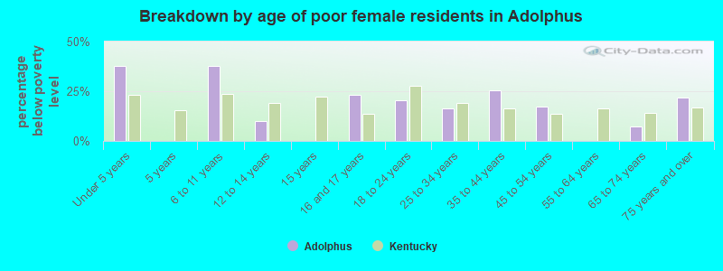 Breakdown by age of poor female residents in Adolphus