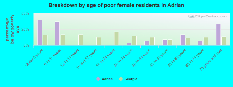 Breakdown by age of poor female residents in Adrian