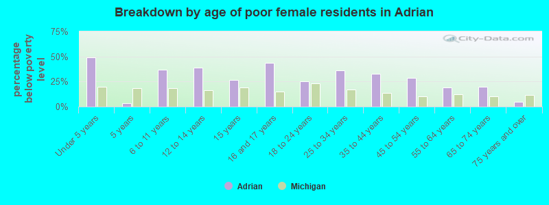 Breakdown by age of poor female residents in Adrian