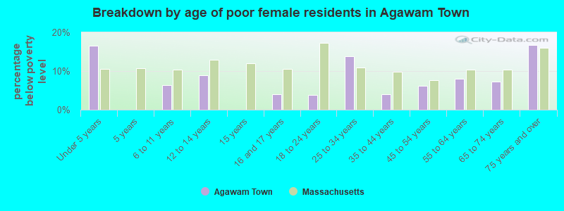 Breakdown by age of poor female residents in Agawam Town