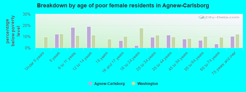 Breakdown by age of poor female residents in Agnew-Carlsborg