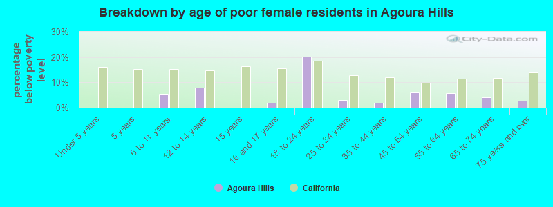 Breakdown by age of poor female residents in Agoura Hills