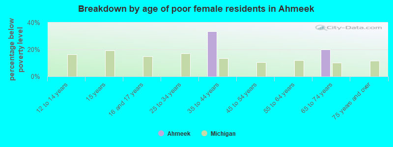 Breakdown by age of poor female residents in Ahmeek