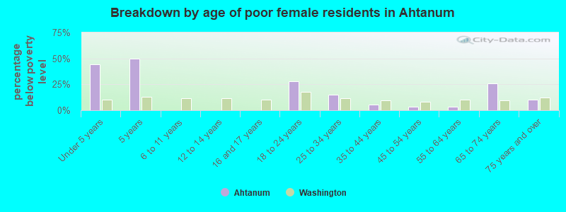 Breakdown by age of poor female residents in Ahtanum