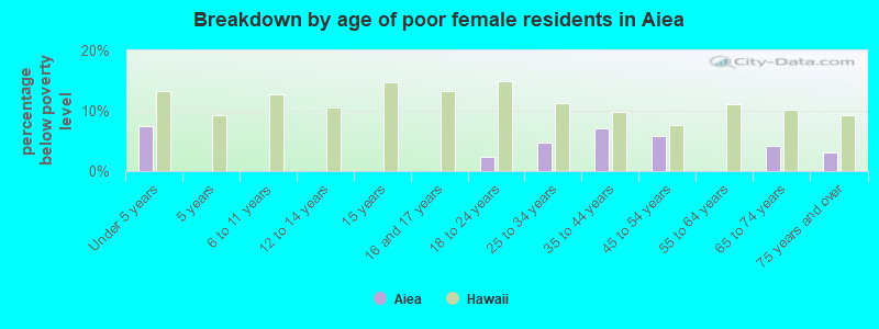 Breakdown by age of poor female residents in Aiea