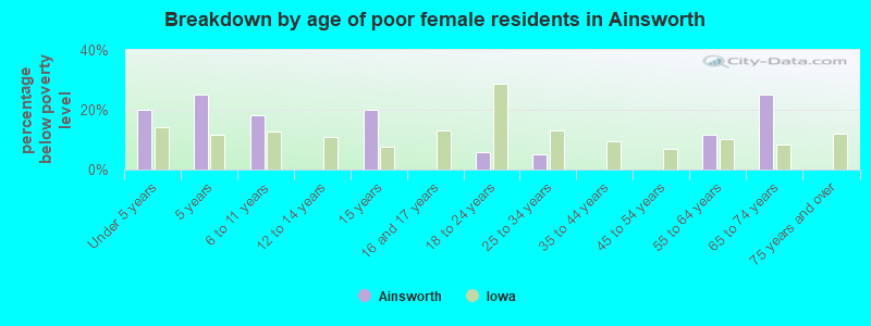 Breakdown by age of poor female residents in Ainsworth