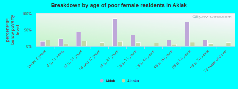 Breakdown by age of poor female residents in Akiak