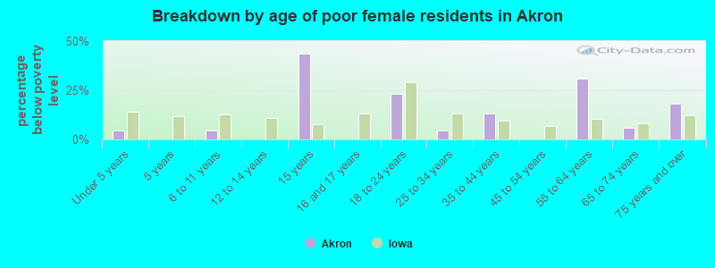 Breakdown by age of poor female residents in Akron