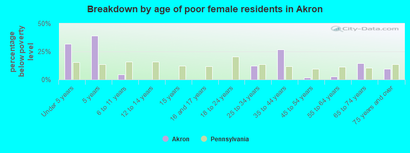 Breakdown by age of poor female residents in Akron