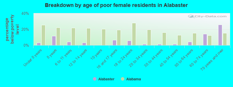 Breakdown by age of poor female residents in Alabaster