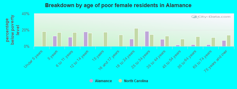 Breakdown by age of poor female residents in Alamance